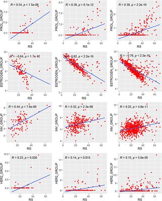 Impact of Different Modules of 21-Gene Assay in Early Breast Cancer Patients